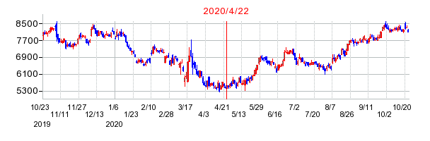 2020年4月22日 11:37前後のの株価チャート